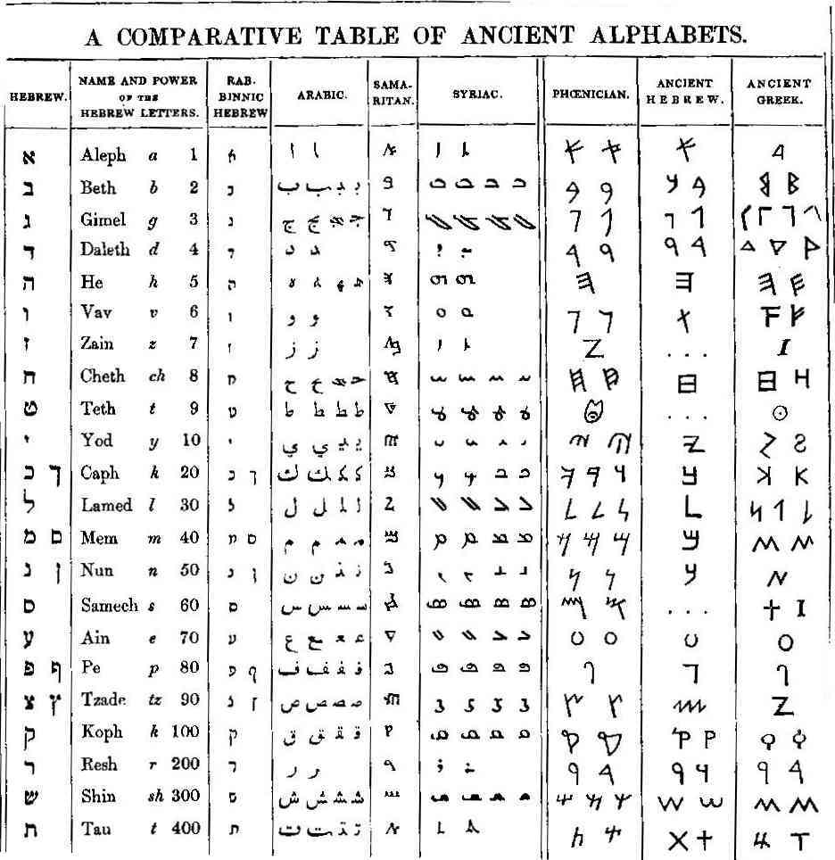 Table with the Hebrew Samaritan Syriac Phoenician Greek etc.  scripts side by side
