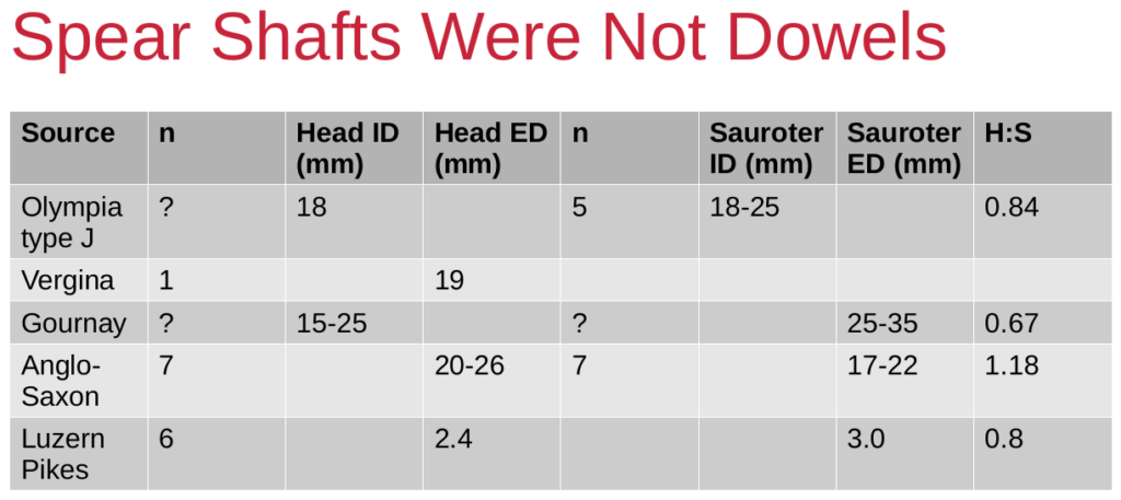 a slide showing the ratio between the diameter of the sockets on spearheads and on spear-butts.  Ratios range from 0.69 to 1.18 and are never close to 1.0