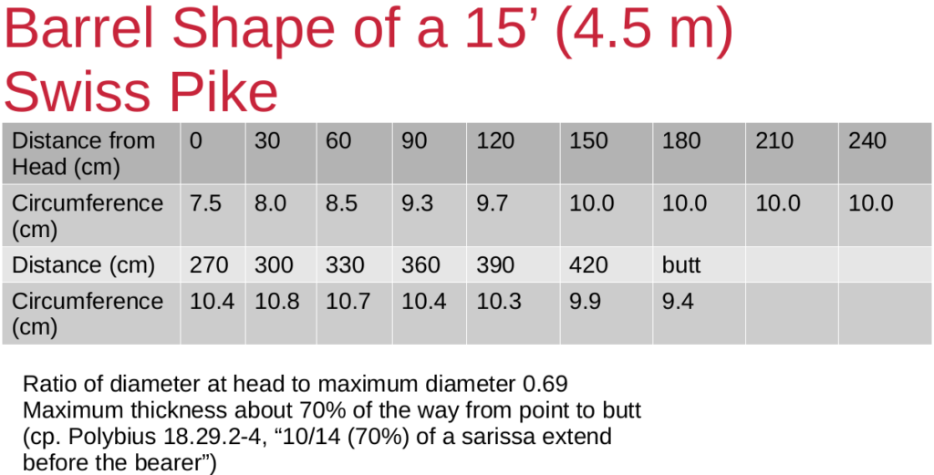 A table with the circumference of a 4.5 metre long pike from the head to the butt.  At 70% of the way back if has  max thickness, its a bit thinner at the butt and only 69% as thick at the head