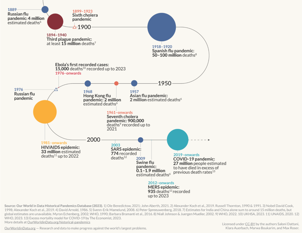 a chart of estimated death tolls of various pandemics since 1889
